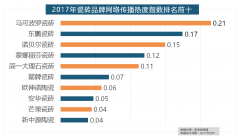 <strong>灯具年度品牌热度</strong>